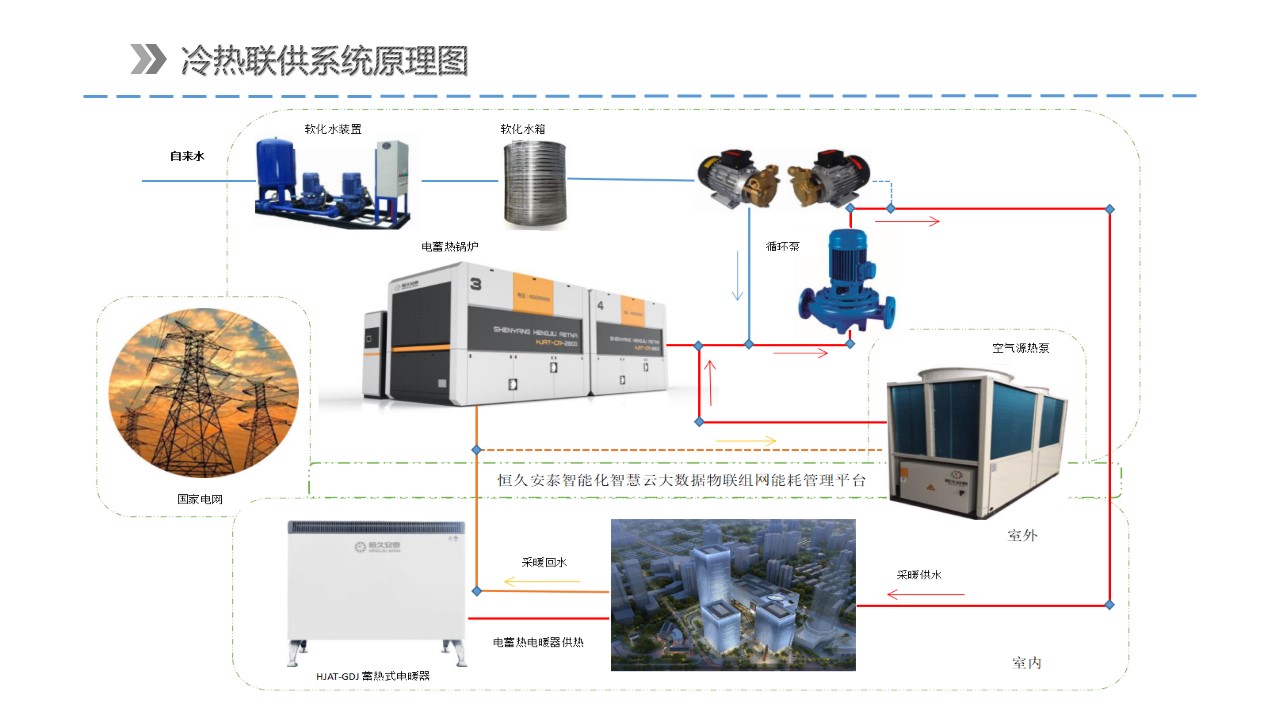 智慧冷热联供复合系统